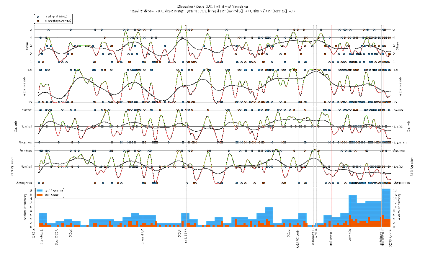 Timeline plot